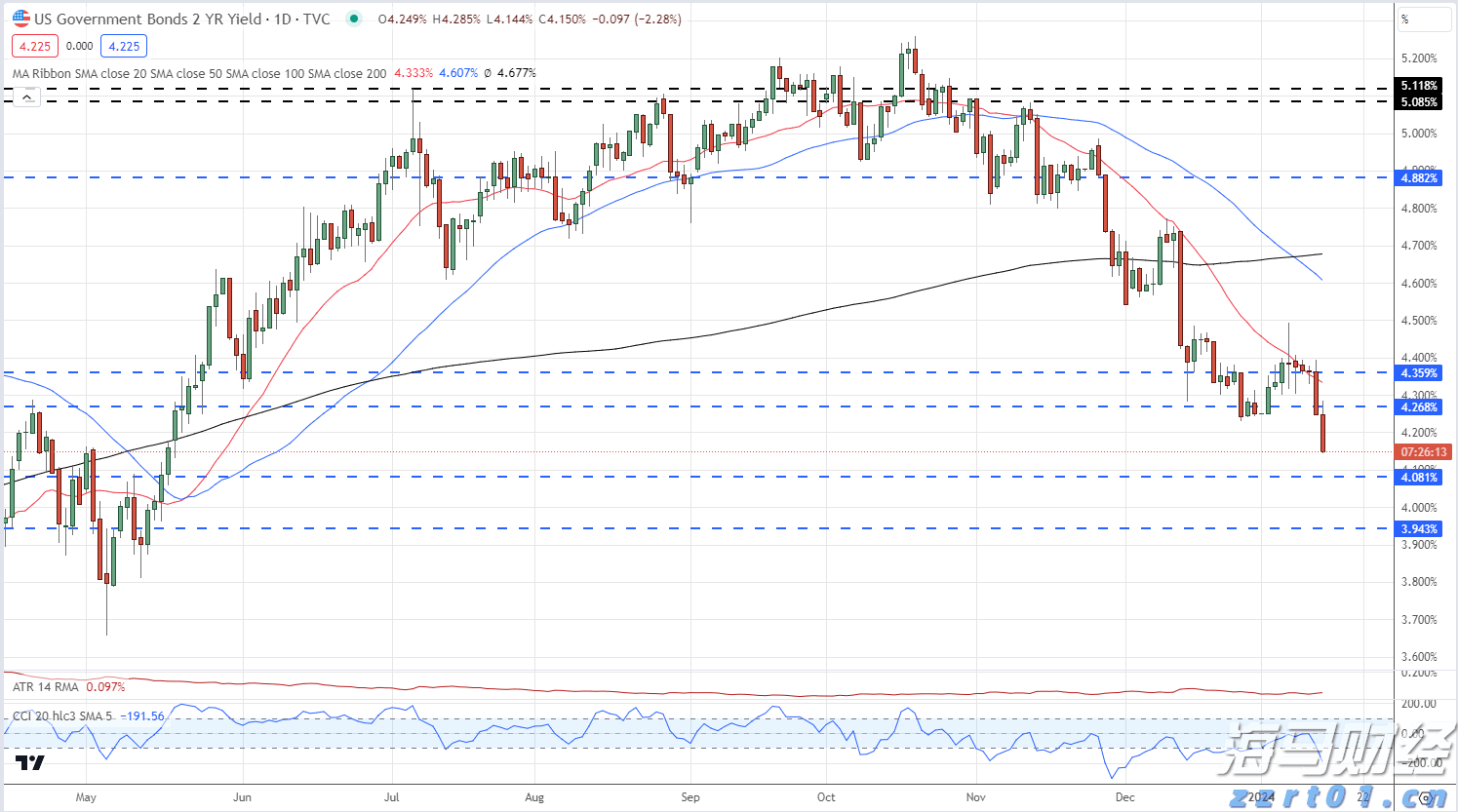 隔夜美股 | 美联储维持利率不变 三大指数涨跌不一 英伟达(NVDA.US)上涨2.14%
